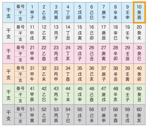 癸酉年|癸酉の年（みずのととりのとし） – 年齢・干支早見。